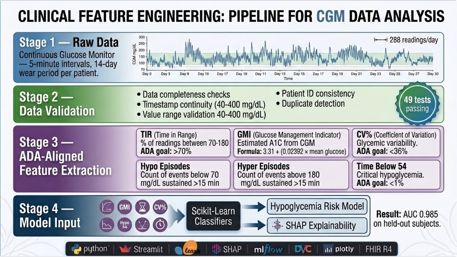 Clinical feature engineering pipeline for CGM data