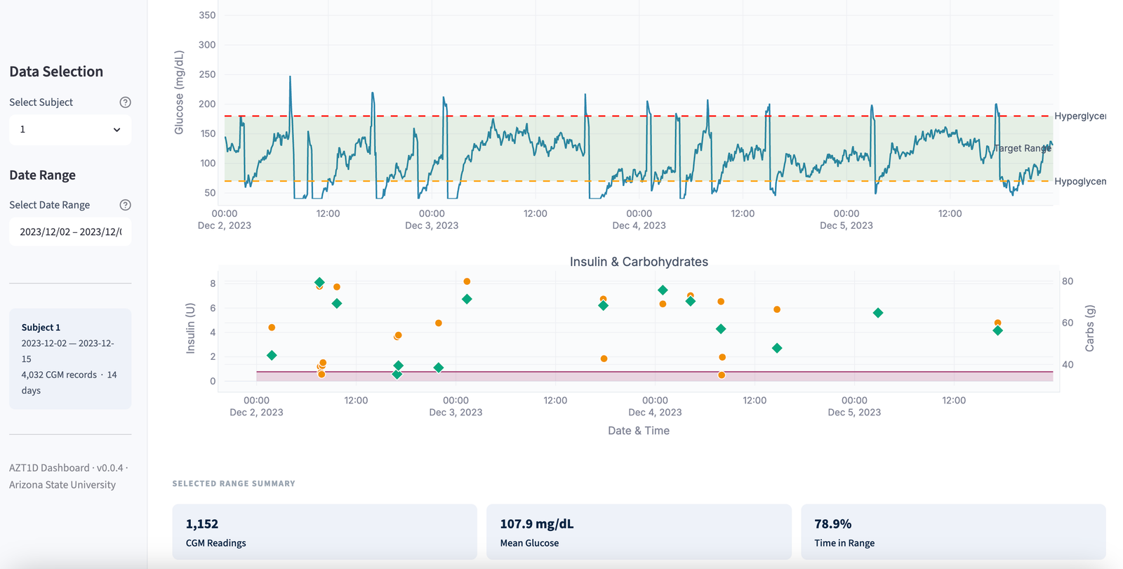 Glucose visualization tab: multi-patient comparison view