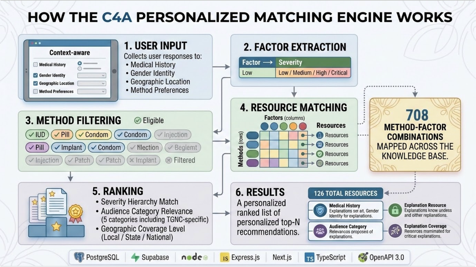 Personalized matching engine logic
