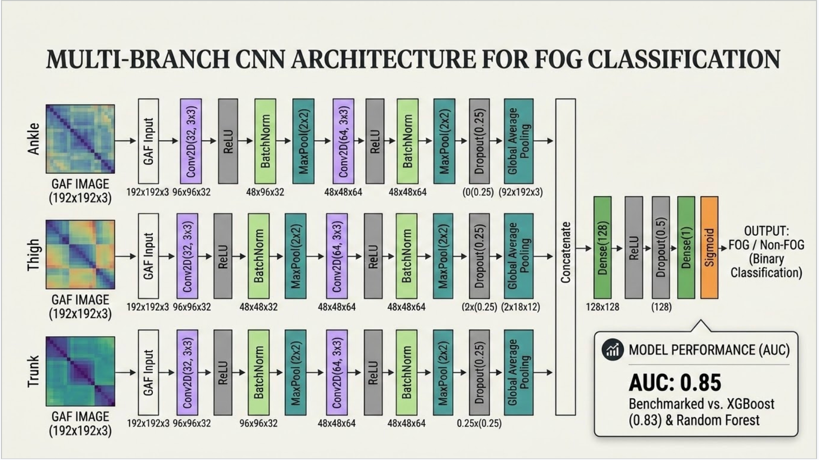 Multi-branch CNN architecture for FOG classification